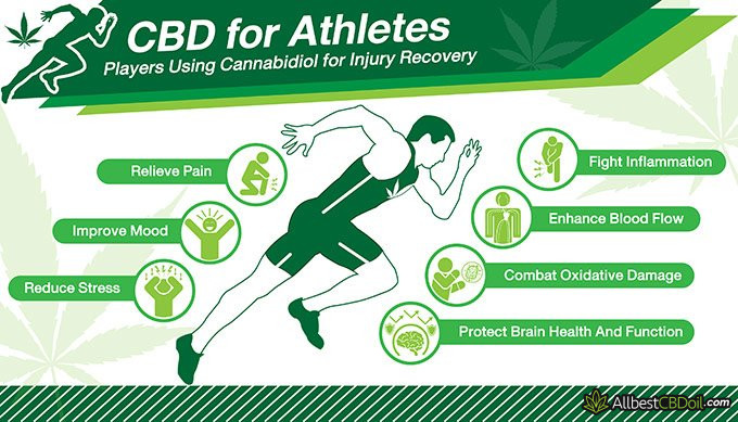 Best CBD oil for athletes: CBD oil for athletes benefits.