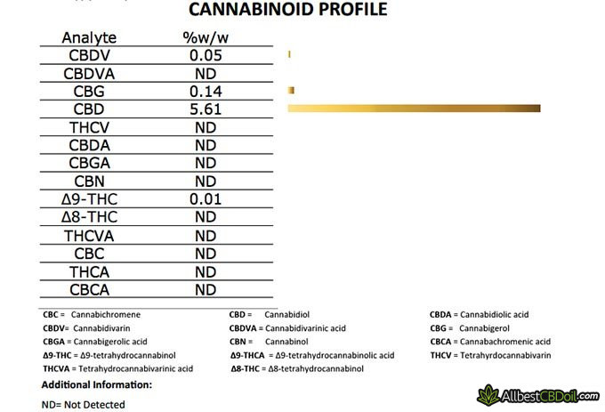 CBD Life UK reviews: lab test results.