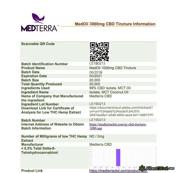 Medterra reviews: lab testing proof.