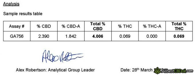 Simply CBD reviews: independent lab test results.